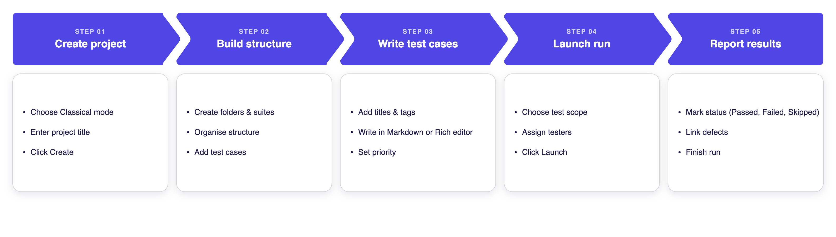 Testomat.io - Manual testing Classic workflow